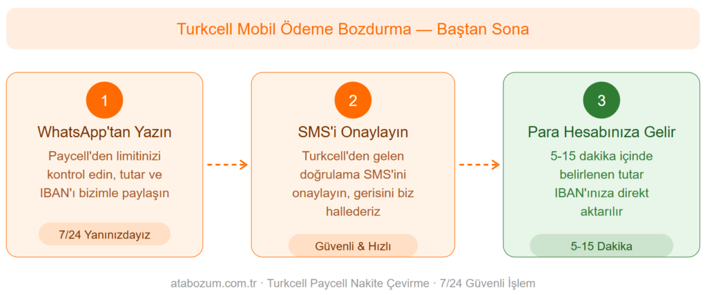 Turkcell mobil ödeme bozdurma nasıl yapılır - Paycell nakite çevirme 3 adım infografik