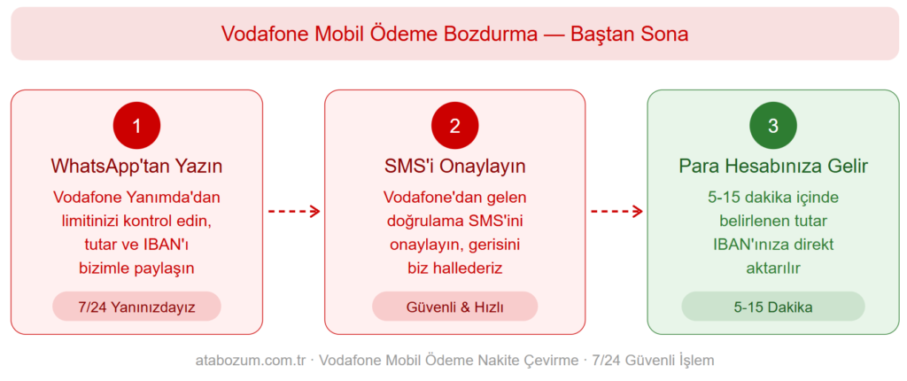 Vodafone mobil ödeme bozdurma nasıl yapılır - 3 adımda güvenli nakite çevirme infografik