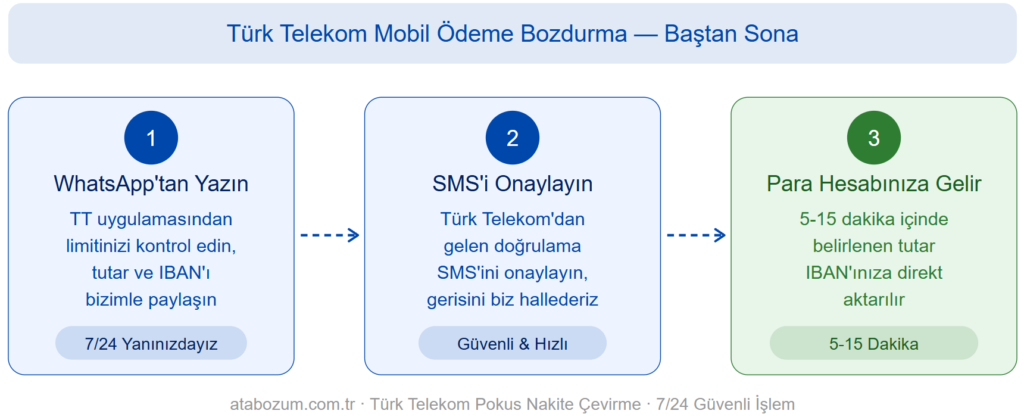 Türk Telekom mobil ödeme bozdurma nasıl yapılır - 3 adımda güvenli nakite çevirme infografik